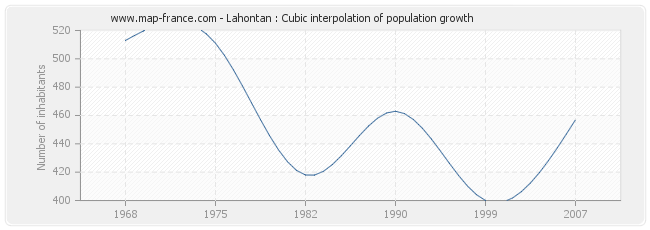 Lahontan : Cubic interpolation of population growth