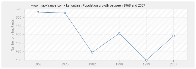 Population Lahontan