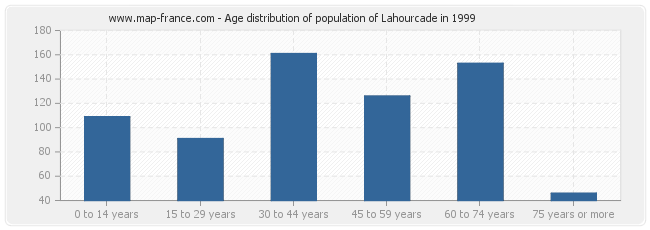 Age distribution of population of Lahourcade in 1999