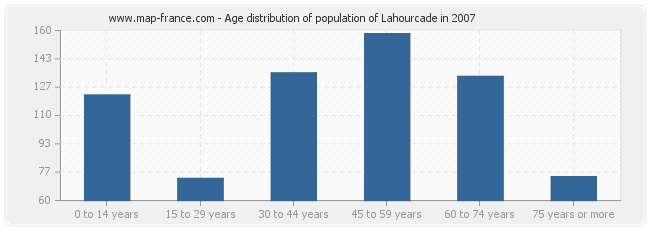 Age distribution of population of Lahourcade in 2007