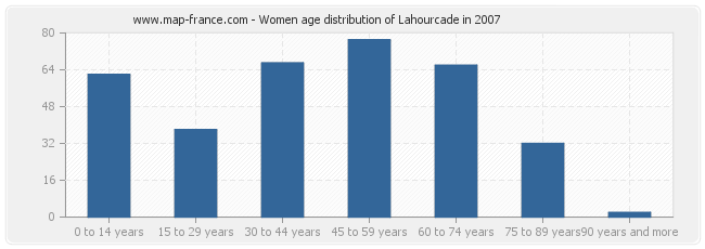 Women age distribution of Lahourcade in 2007
