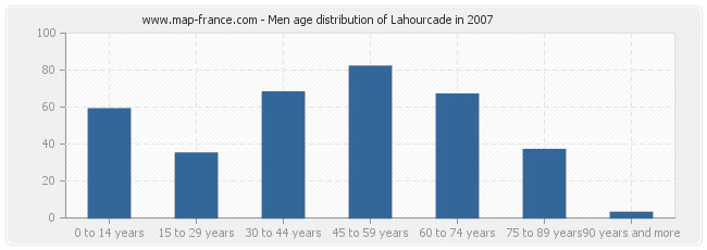 Men age distribution of Lahourcade in 2007