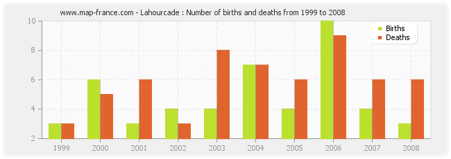 Lahourcade : Number of births and deaths from 1999 to 2008