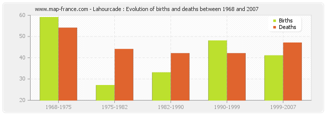 Lahourcade : Evolution of births and deaths between 1968 and 2007