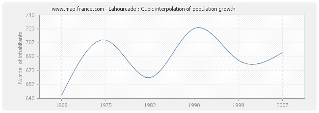 Lahourcade : Cubic interpolation of population growth