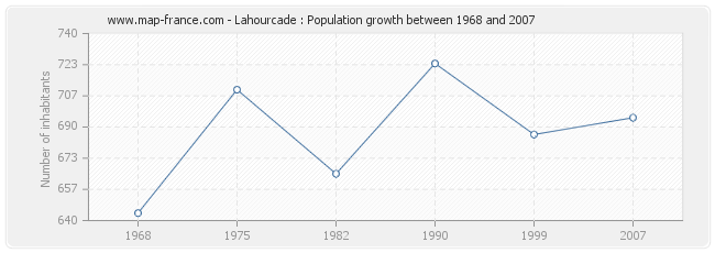 Population Lahourcade