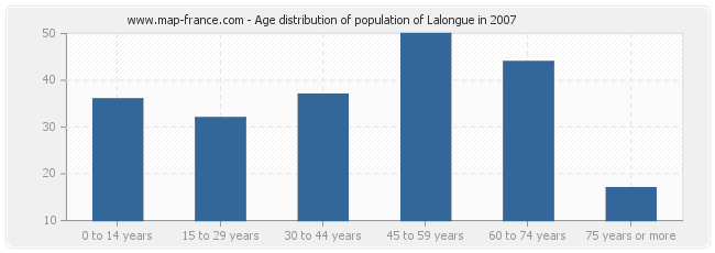Age distribution of population of Lalongue in 2007