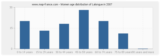 Women age distribution of Lalongue in 2007