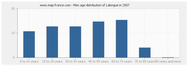 Men age distribution of Lalongue in 2007