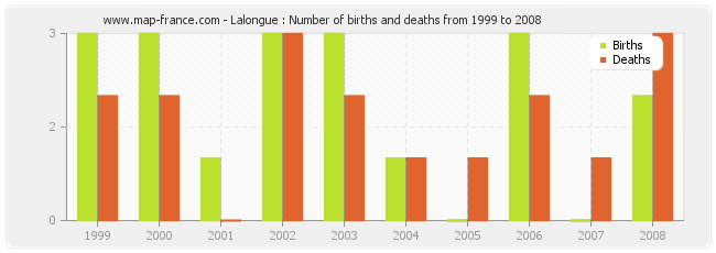 Lalongue : Number of births and deaths from 1999 to 2008