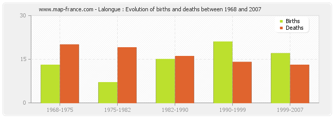 Lalongue : Evolution of births and deaths between 1968 and 2007