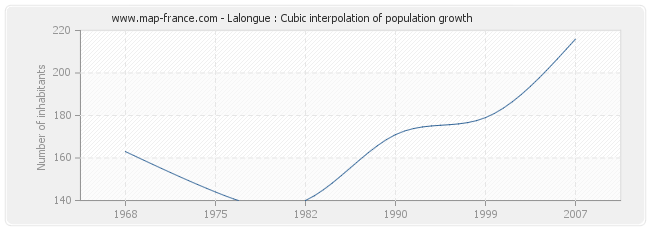 Lalongue : Cubic interpolation of population growth