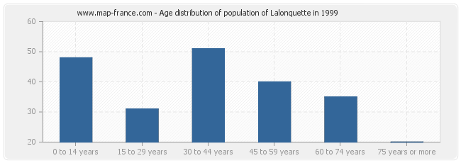Age distribution of population of Lalonquette in 1999