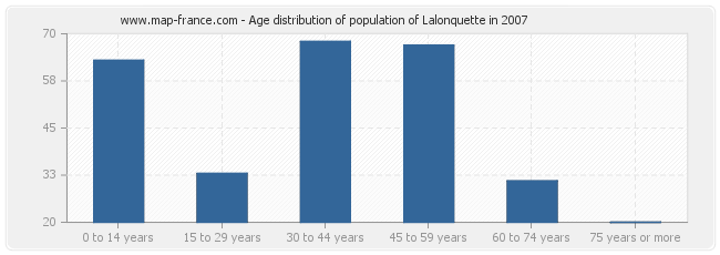 Age distribution of population of Lalonquette in 2007