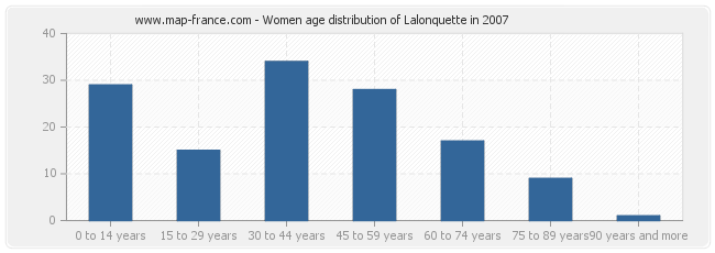 Women age distribution of Lalonquette in 2007