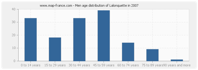 Men age distribution of Lalonquette in 2007