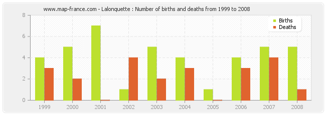 Lalonquette : Number of births and deaths from 1999 to 2008