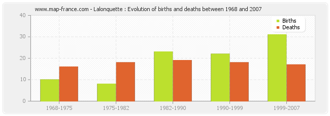 Lalonquette : Evolution of births and deaths between 1968 and 2007