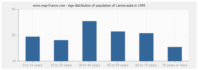Age distribution of population of Lannecaube in 1999