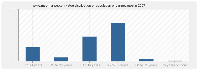 Age distribution of population of Lannecaube in 2007
