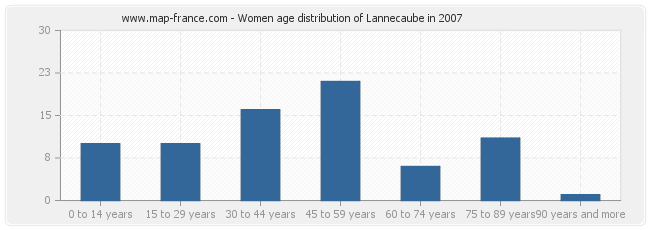 Women age distribution of Lannecaube in 2007