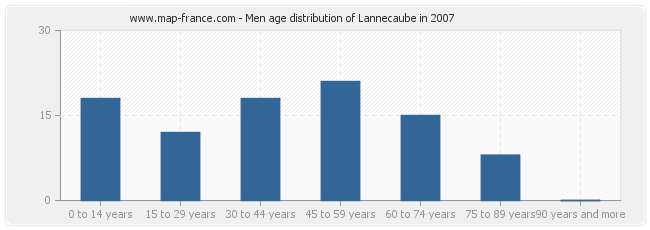 Men age distribution of Lannecaube in 2007