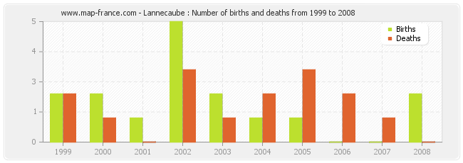 Lannecaube : Number of births and deaths from 1999 to 2008