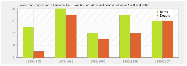 Lannecaube : Evolution of births and deaths between 1968 and 2007
