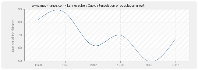 Lannecaube : Cubic interpolation of population growth
