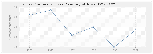 Population Lannecaube