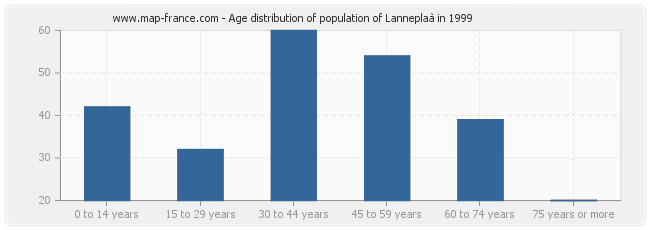 Age distribution of population of Lanneplaà in 1999