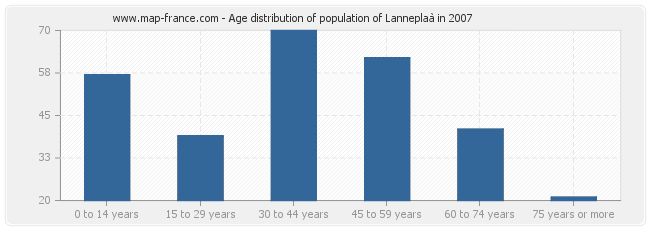 Age distribution of population of Lanneplaà in 2007