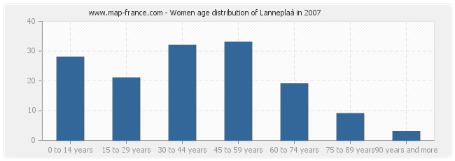 Women age distribution of Lanneplaà in 2007