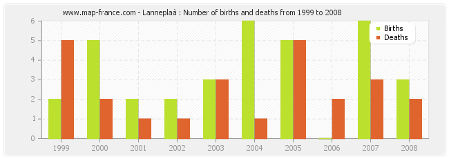 Lanneplaà : Number of births and deaths from 1999 to 2008