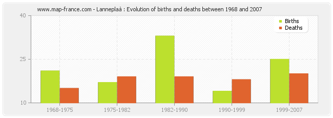 Lanneplaà : Evolution of births and deaths between 1968 and 2007