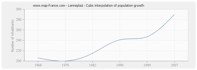 Lanneplaà : Cubic interpolation of population growth