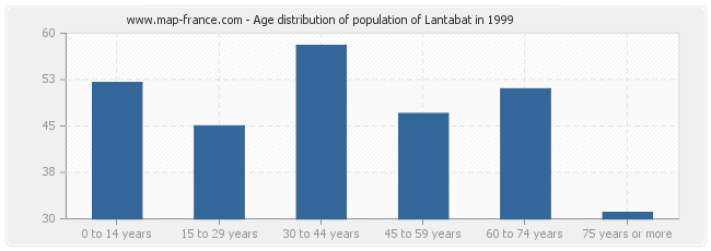 Age distribution of population of Lantabat in 1999