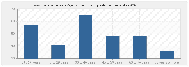 Age distribution of population of Lantabat in 2007