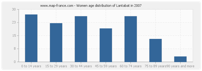 Women age distribution of Lantabat in 2007