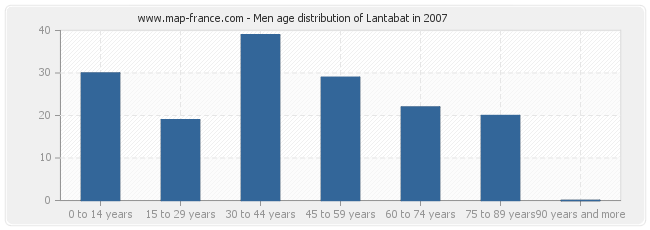 Men age distribution of Lantabat in 2007