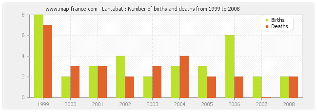 Lantabat : Number of births and deaths from 1999 to 2008