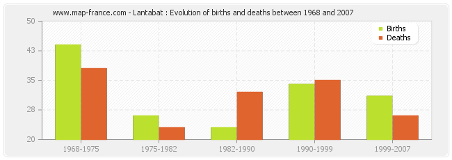 Lantabat : Evolution of births and deaths between 1968 and 2007