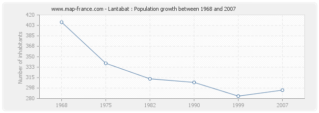 Population Lantabat
