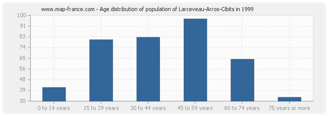 Age distribution of population of Larceveau-Arros-Cibits in 1999