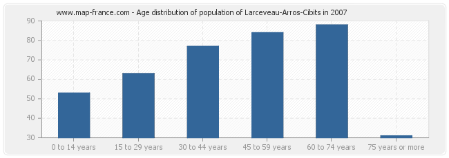 Age distribution of population of Larceveau-Arros-Cibits in 2007