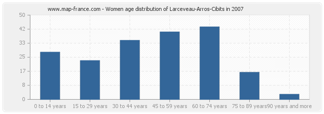 Women age distribution of Larceveau-Arros-Cibits in 2007