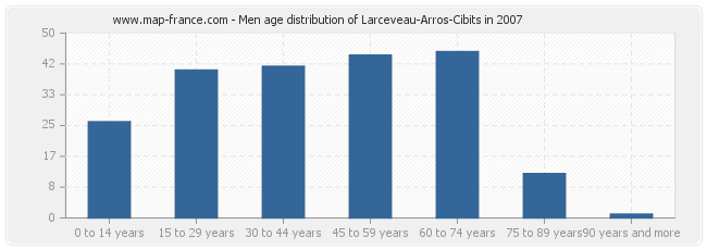 Men age distribution of Larceveau-Arros-Cibits in 2007