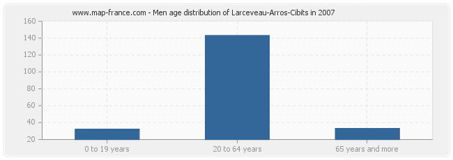 Men age distribution of Larceveau-Arros-Cibits in 2007