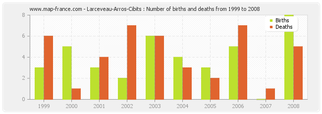 Larceveau-Arros-Cibits : Number of births and deaths from 1999 to 2008