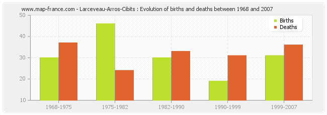 Larceveau-Arros-Cibits : Evolution of births and deaths between 1968 and 2007